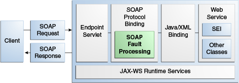 Best Practices for Error Handling in SOAP Web Services