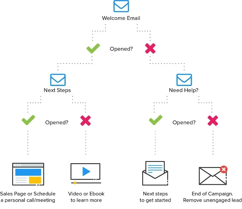 Email Marketing Trends and Innovations: What’s New and What’s Next in Email Campaigns