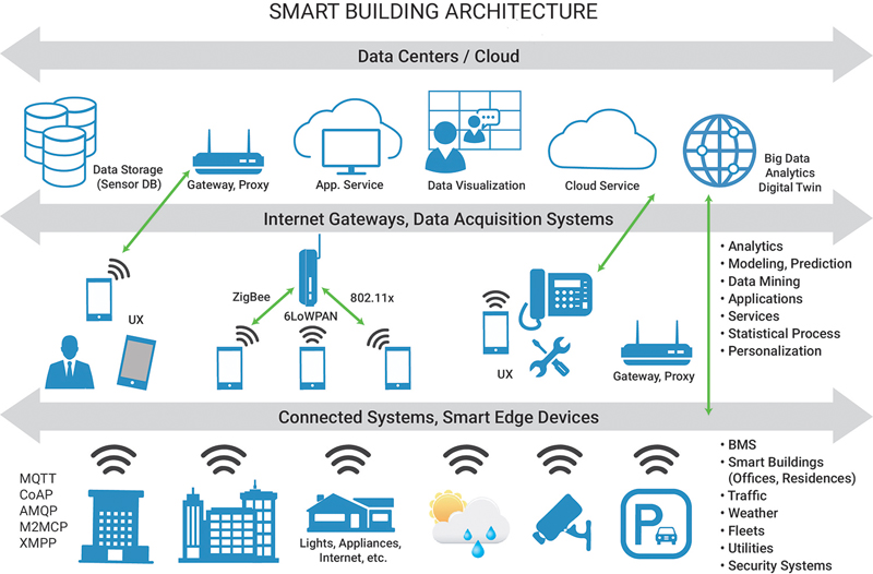 The Future of Building Maintenance: Exploring IoT Integration and Automation