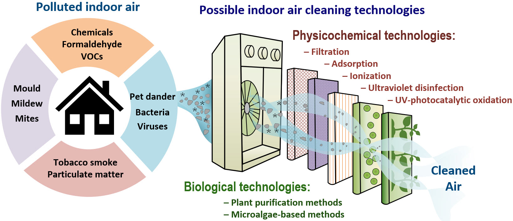 The Role of Filtration in Maintaining Indoor Air Purity